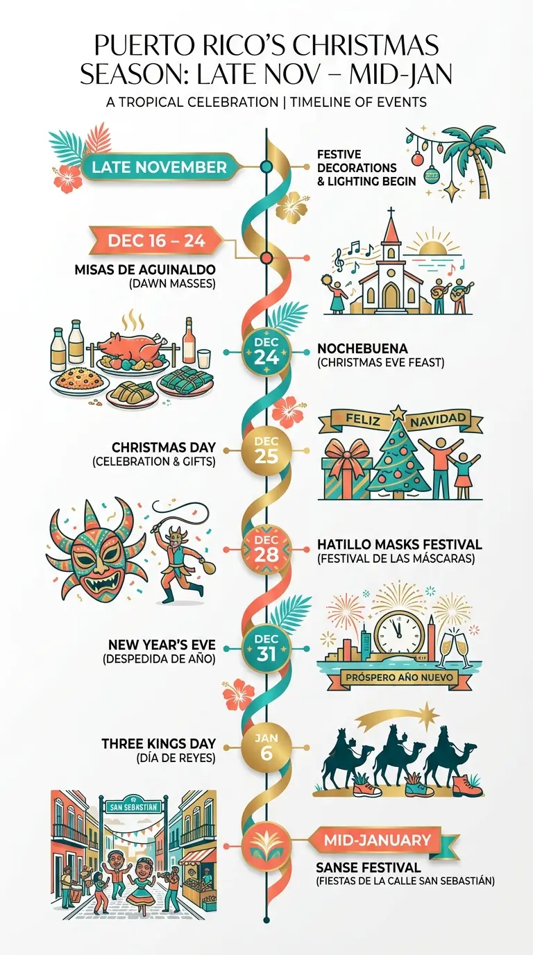 Puerto Rico Christmas Season Timeline Infographic